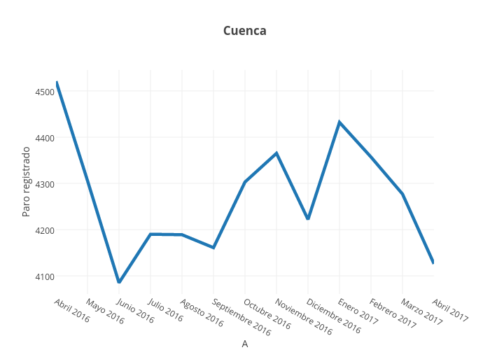 Cuenca | line chart made by Paquitabravo | plotly