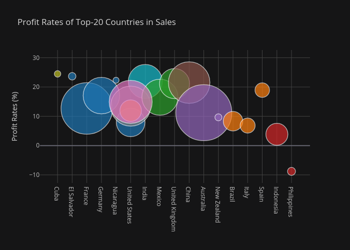 Profit Rates of Top-20 Countries in Sales | scatter chart made by Paradiseeee | plotly