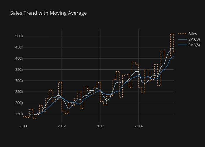 Sales Trend with Moving Average | line chart made by Paradiseeee | plotly