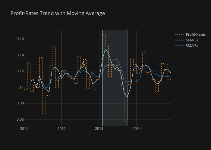 Profit-Rates Trend with Moving Average | line chart made by Paradiseeee | plotly