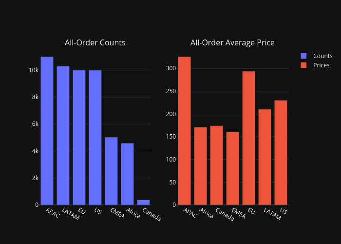 Counts vs Prices | bar chart made by Paradiseeee | plotly