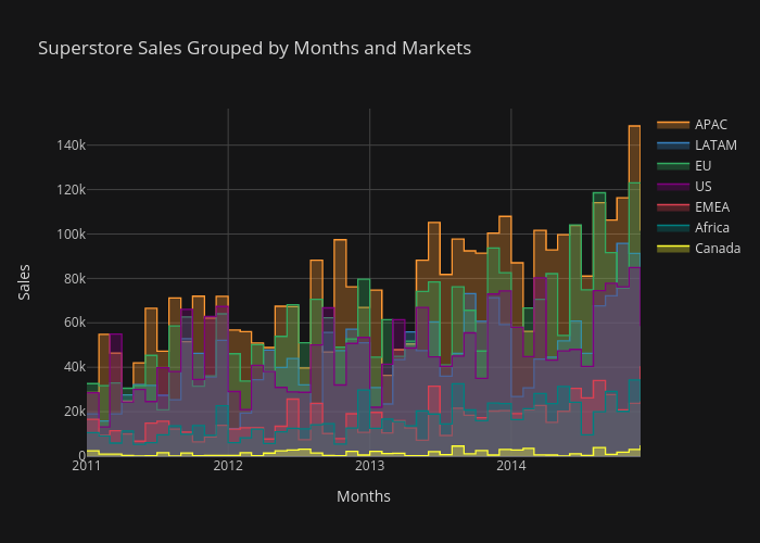 Superstore Sales Grouped by Months and Markets | filled line chart made by Paradiseeee | plotly