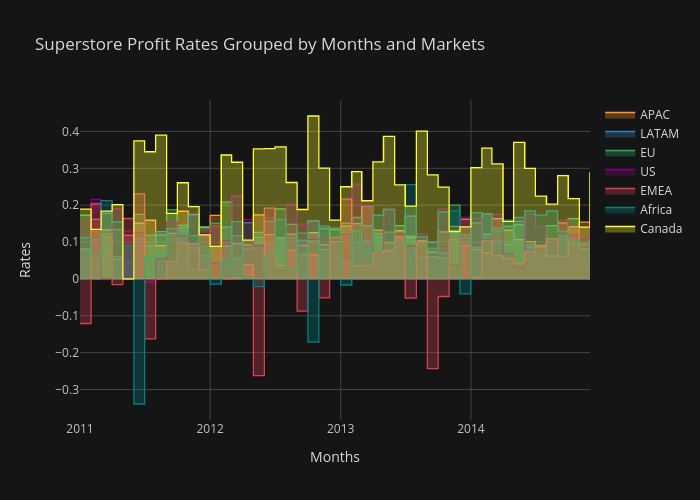 Superstore Profit Rates Grouped by Months and Markets | filled line chart made by Paradiseeee | plotly