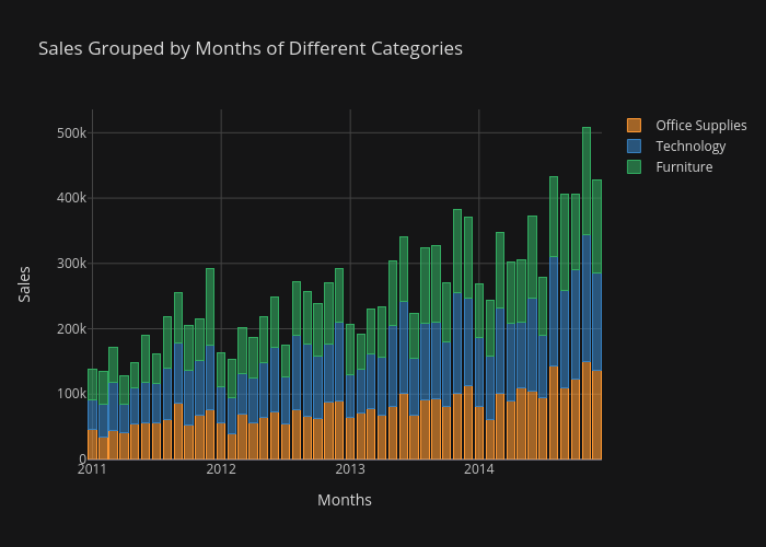 Sales Grouped by Months of Different Categories | stacked bar chart made by Paradiseeee | plotly