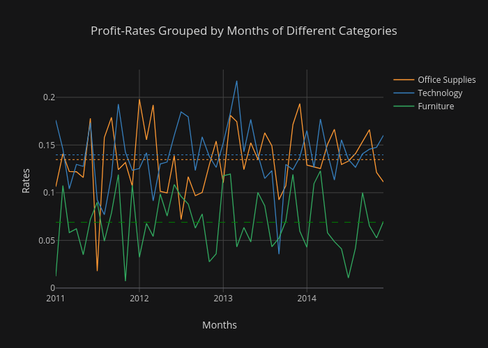 Profit-Rates Grouped by Months of Different Categories | line chart made by Paradiseeee | plotly