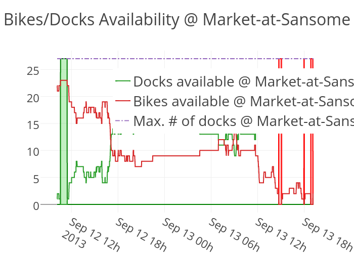 Bikes/Docks Availability @ Market-at-Sansome | filled scatter chart made by Patrickmerlot | plotly