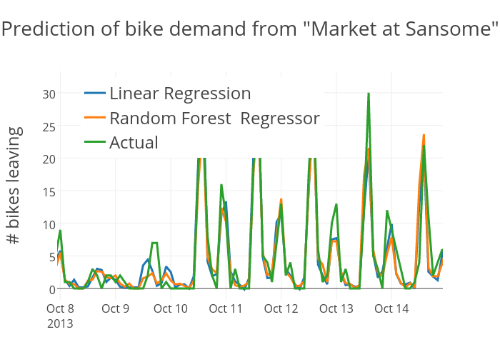 Prediction of bike demand from "Market at Sansome" | scatter chart made by Patrickmerlot | plotly