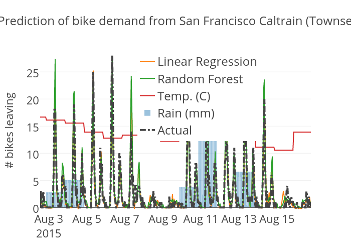 cityBikes/Prediction of bike demand from San Francisco Caltrain (Townsend at 4th) | scatter chart made by Patrickmerlot | plotly