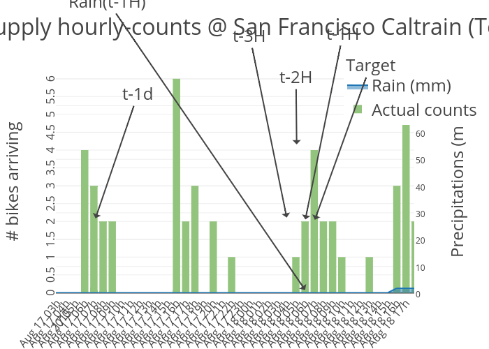 cityBikes/Bike supply hourly-counts @ San Francisco Caltrain (Townsend at 4th) | scatter chart made by Patrickmerlot | plotly