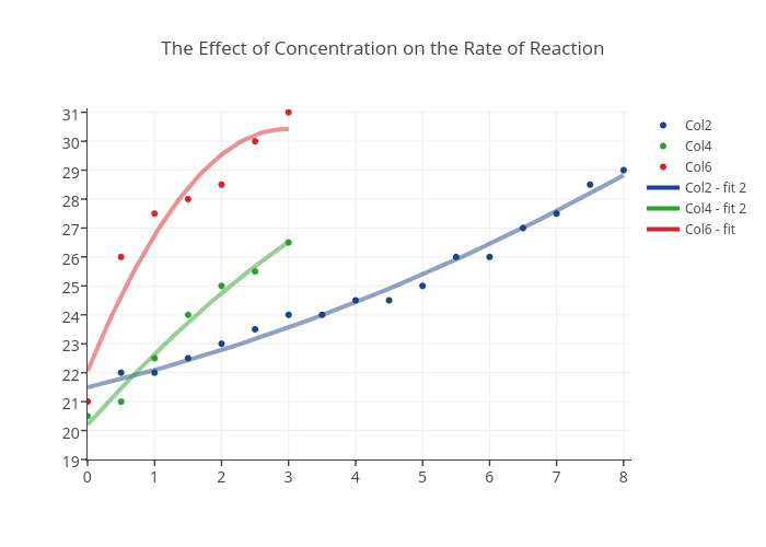 The Effect of Concentration on the Rate of Reaction | scatter chart made by Patrick_g | plotly