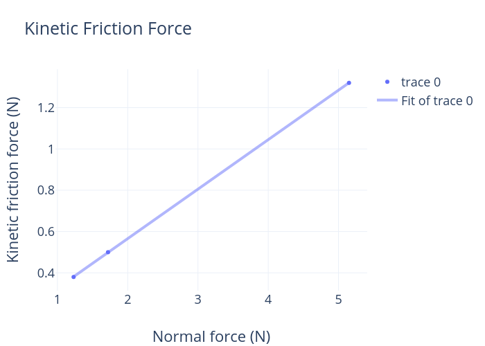 Kinetic Friction Force | scatter chart made by Perick | plotly