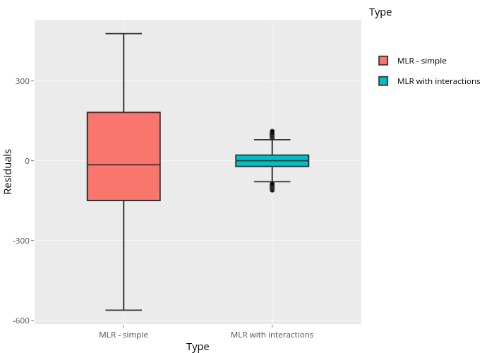Residuals vs Type | box plot made by Petolau | plotly