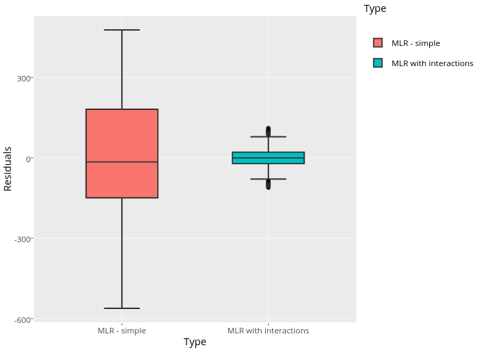 Residuals vs Type | box plot made by Petolau2 | plotly