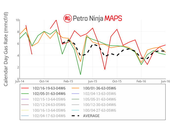 Calendar Day Gas Rate (mmcf/d) vs Month | line chart made by Petroninja | plotly