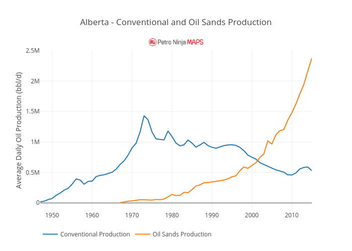 Alberta - Conventional and Oil Sands Production | line chart made by Petroninja | plotly
