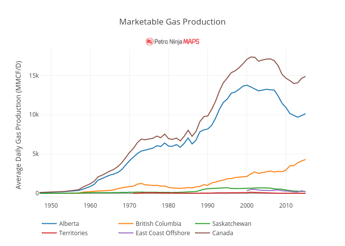 Marketable Gas Production | line chart made by Petroninja | plotly