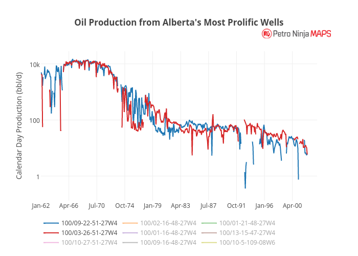 Oil Production from Alberta's Most Prolific Wells | line chart made by Petroninja | plotly