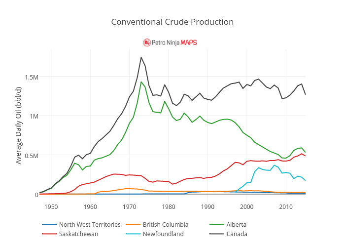 Conventional Crude Production | line chart made by Petroninja | plotly