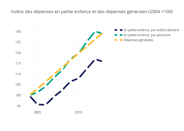 Indice des dépenses en petite
enfance et des dépenses génerales (2004 =100) | scatter chart made by Philippegohier | plotly