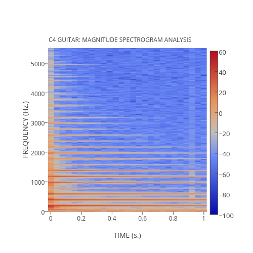 FREQUENCY (Hz.) vs TIME (s.) | heatmap made by Plotbot | plotly