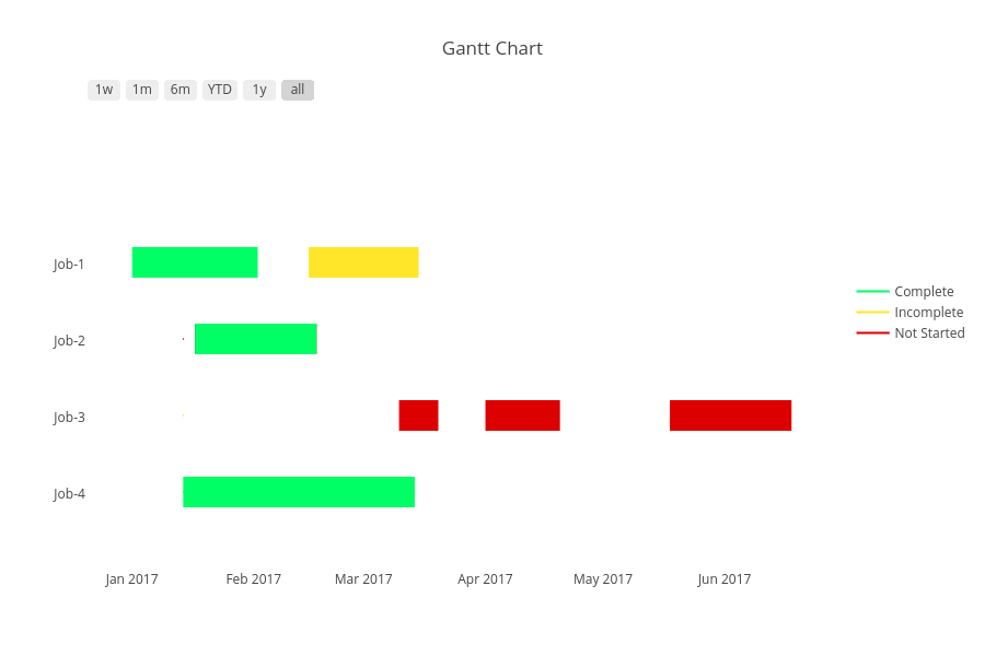 Gantt Chart scatter chart made by Plotbot plotly