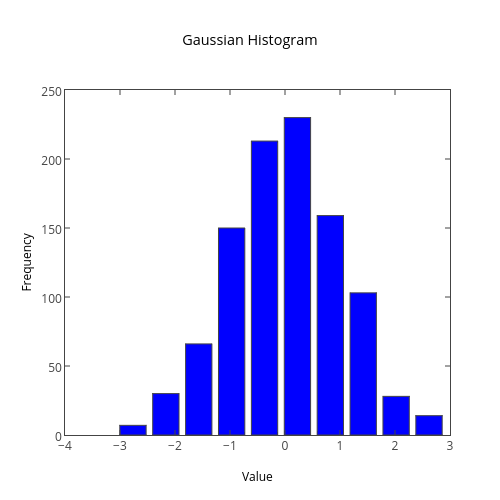 Gaussian Histogram | bar chart made by Plotbot | plotly