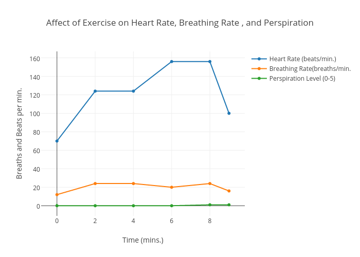 hypothesis on heart rate and exercise