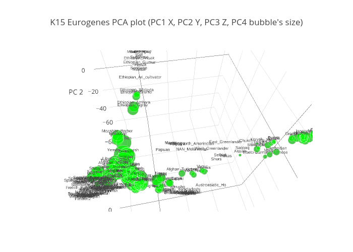 K15 Eurogenes PCA plot (PC1 X, PC2 Y, PC3 Z, PC4 bubble's size) | scatter3d made by Portalantropologiczny | plotly