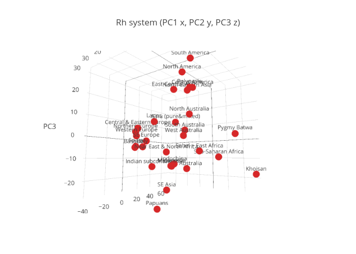 Rh system (PC1 x, PC2 y, PC3 z) | scatter3d made by Portalantropologiczny | plotly