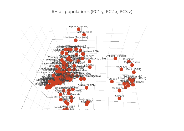 RH all populations (PC1 y, PC2 x, PC3 z) | scatter3d made by Portalantropologiczny | plotly