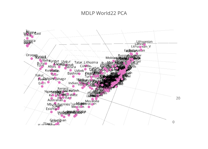 MDLP World22 PCA | scatter3d made by Portalantropologiczny9cfa | plotly