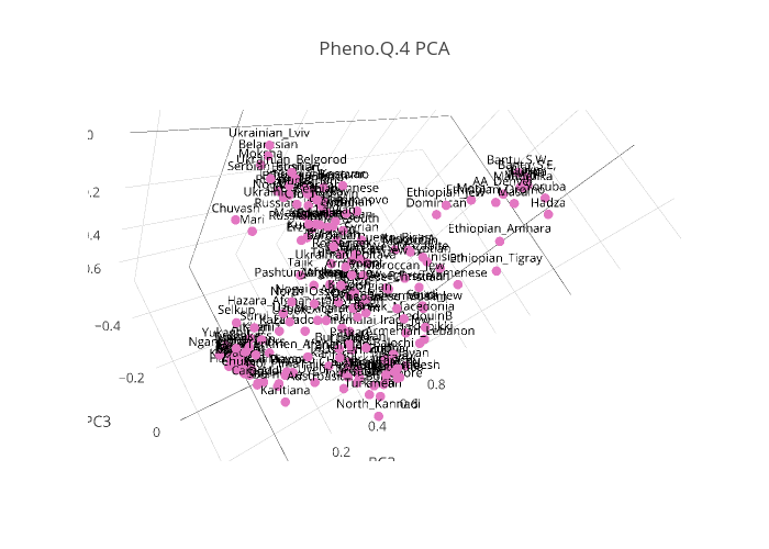 Pheno.Q.4 PCA | scatter3d made by Portalantropologiczny9cfa | plotly