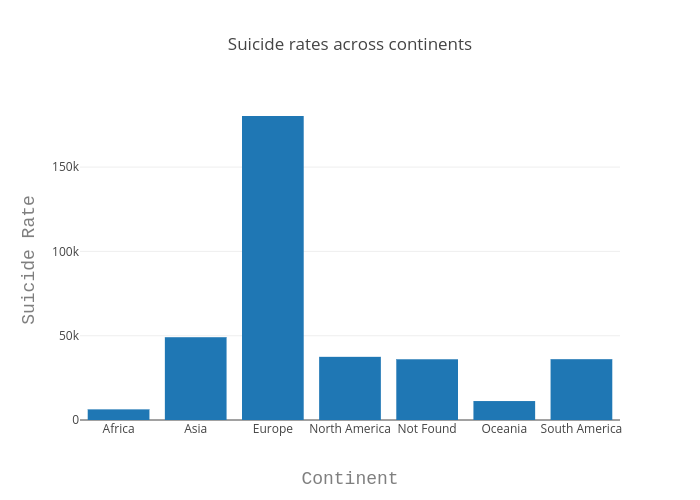 Suicide rates across continents | bar chart made by Prithivida | plotly