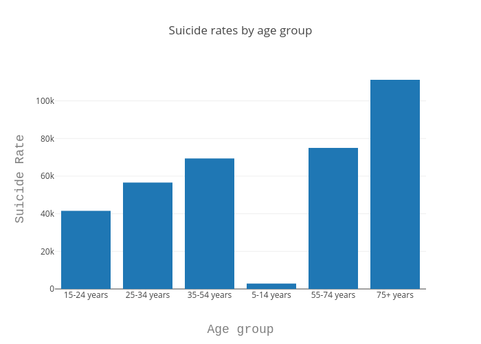 Suicide rates by age group | bar chart made by Prithivida | plotly
