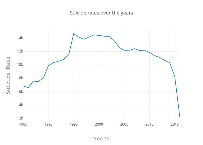 Suicide rates over the years | scatter chart made by Prithivida | plotly