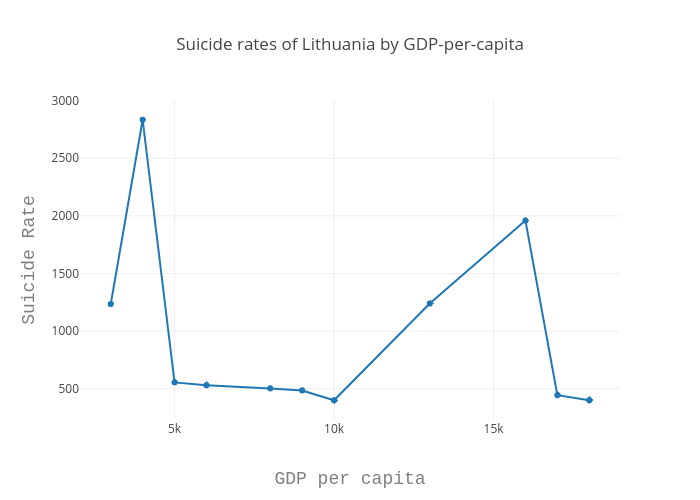 Suicide rates of Lithuania by GDP-per-capita | scatter chart made by Prithivida | plotly
