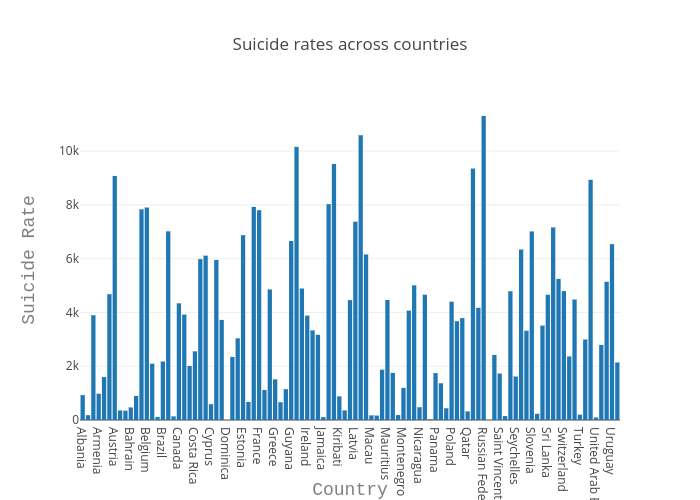 Suicide rates across countries | bar chart made by Prithivida | plotly