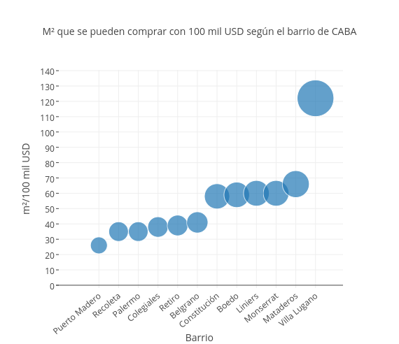 M² que se pueden comprar con 100 mil USD según el barrio de CABA | scatter chart made by Properati | plotly