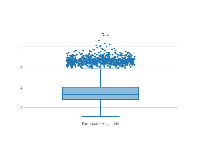Earthquake Magnitude | box plot made by Python-demo-account | plotly