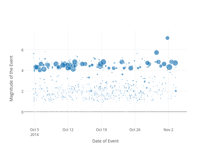 Magnitude of the Event vs Date of Event | scatter chart made by Python-demo-account | plotly