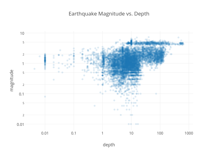 Earthquake Magnitude vs. Depth | scatter chart made by Python-demo-account | plotly