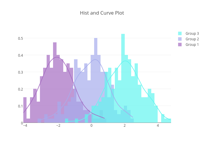 Hist and Curve Plot | histogram made by Pythonplotbot | plotly