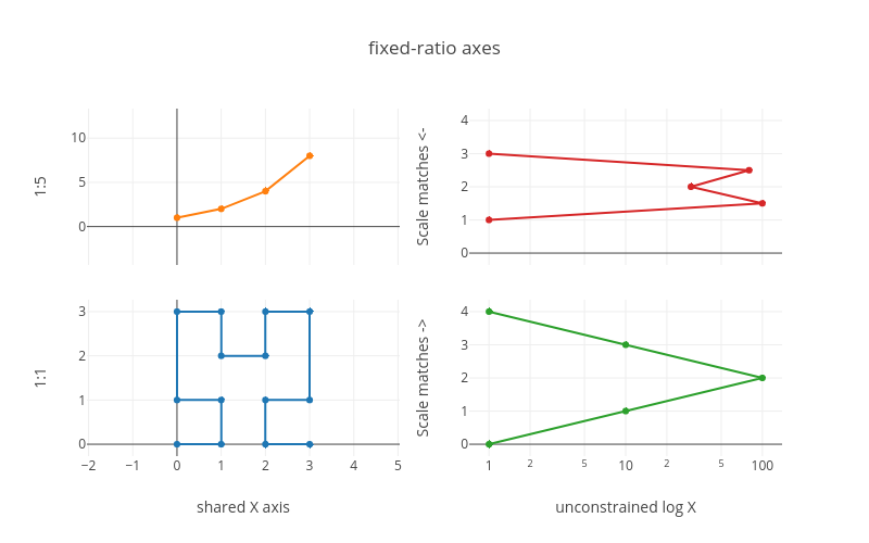 fixed-ratio axes | scatter chart made by Pythonplotbot | plotly