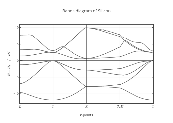 Bands diagram of Silicon | line chart made by Pythonplotbot | plotly