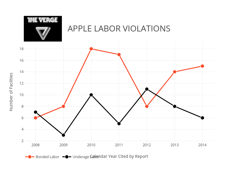APPLE LABOR VIOLATIONS | scatter chart made by Pythonplotbot | plotly