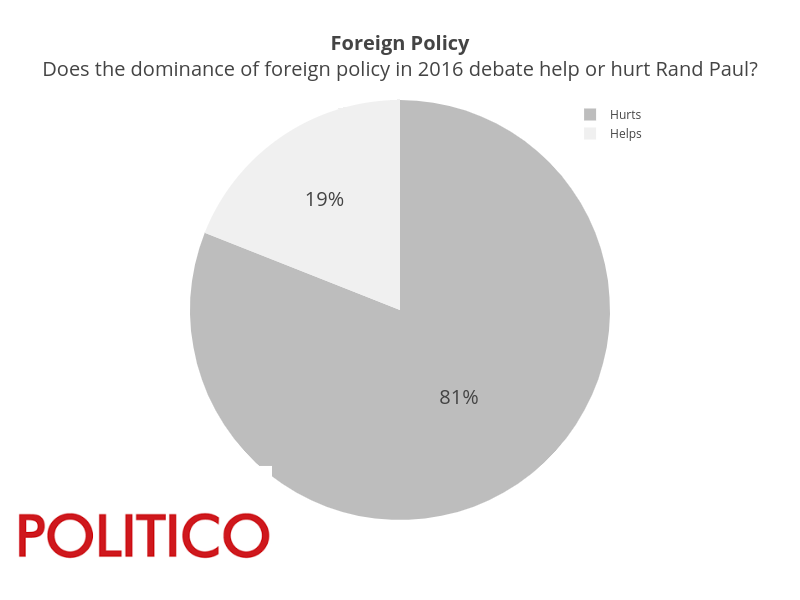 Foreign PolicyDoes the dominance of foreign policy in 2016 debate help or hurt Rand Paul? | pie made by Pythonplotbot | plotly