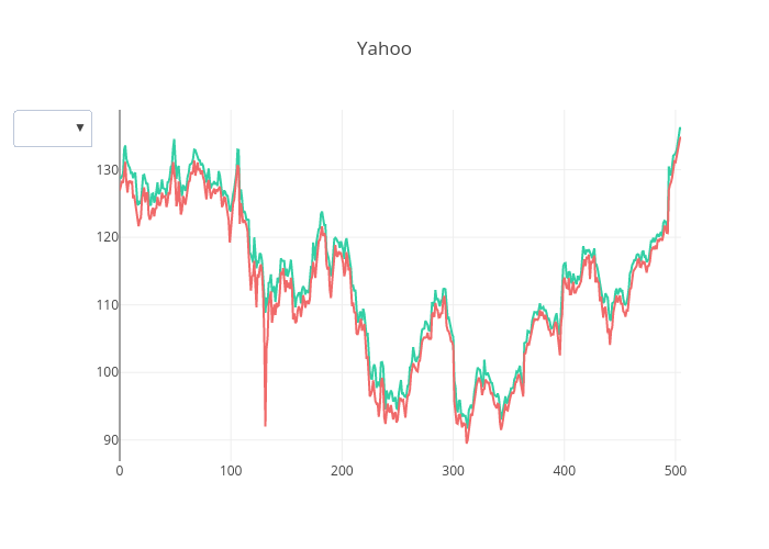 Yahoo | scatter chart made by Pythonplotbot | plotly