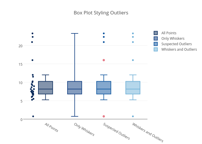 Box Plot Styling Outliers | box plot made by Pythonplotbot | plotly