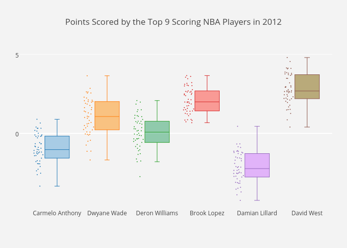 Points Scored by the Top 9 Scoring NBA Players in 2012 | box plot made by Pythonplotbot | plotly