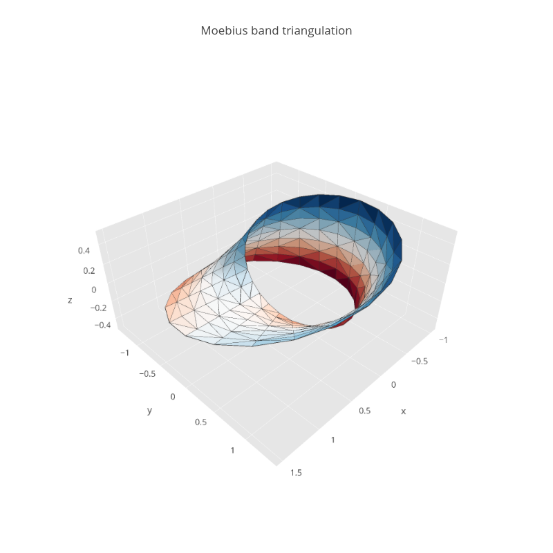 Moebius band triangulation | mesh3d made by Pythonplotbot | plotly